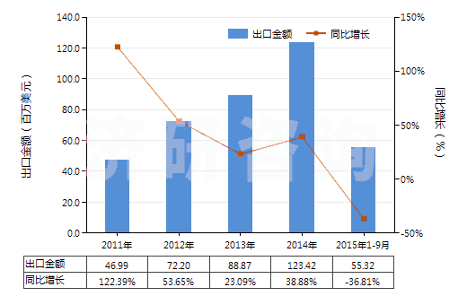 2011-2015年9月中國乙酰甲胺磷(HS29299040)出口總額及增速統(tǒng)計